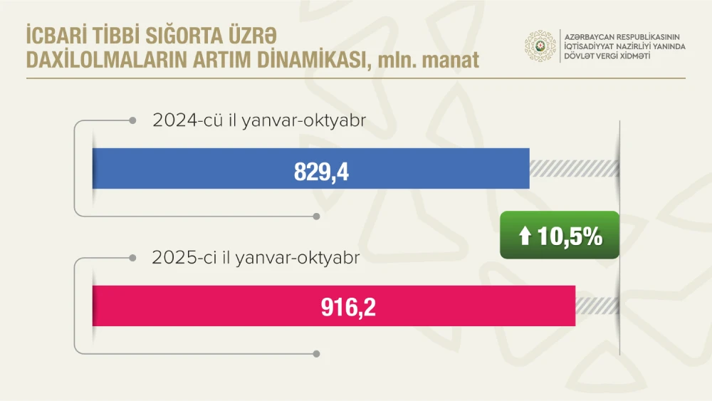 Dövlət Vergi Xidməti plana 5,5 faiz artıqlaması ilə əməl edib - 14,4 MİLYARD MANAT TOPLANIB